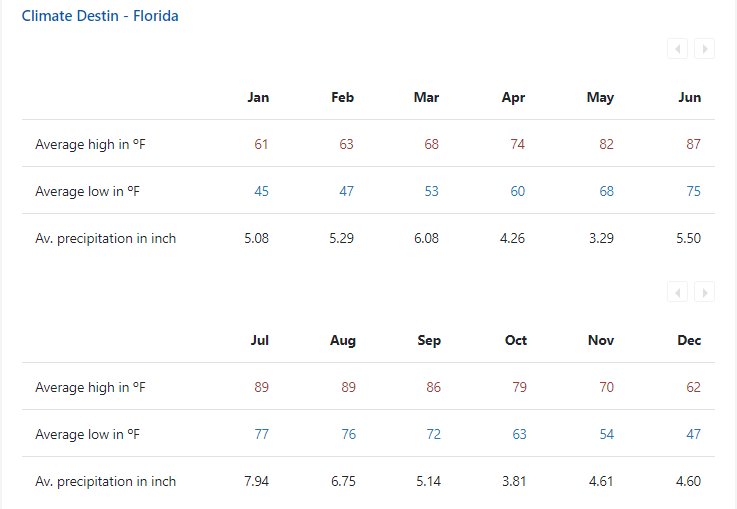 Destin Florida average temperatures per usclimate.com