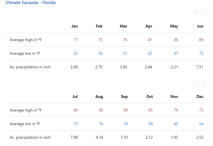 Average Temperatures in Sarasota, Florida per usclimate.com